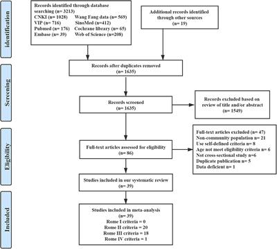 Prevalence and Risk Factors of Functional Constipation According to the Rome Criteria in China: A Systematic Review and Meta-Analysis
